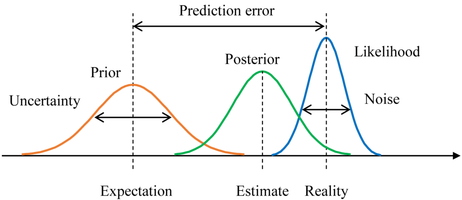 Bayes distribution