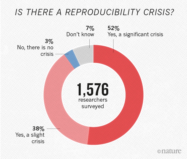 reproducibility crisis